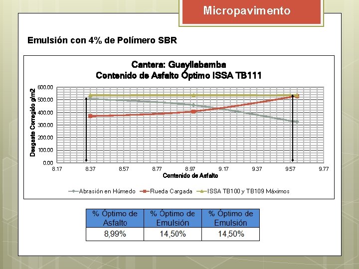 Micropavimento Emulsión con 4% de Polímero SBR Desgaste Corregido g/m 2 Cantera: Guayllabamba Contenido Micropavimento Emulsión con 4% de Polímero SBR Desgaste Corregido g/m 2 Cantera: Guayllabamba Contenido