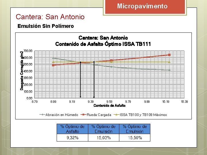 Micropavimento Cantera: San Antonio Emulsión Sin Polímero Cantera: San Antonio Contenido de Asfalto Óptimo Micropavimento Cantera: San Antonio Emulsión Sin Polímero Cantera: San Antonio Contenido de Asfalto Óptimo