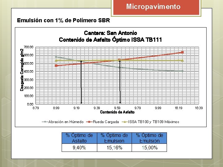 Micropavimento Emulsión con 1% de Polímero SBR Cantera: San Antonio Contenido de Asfalto Óptimo Micropavimento Emulsión con 1% de Polímero SBR Cantera: San Antonio Contenido de Asfalto Óptimo