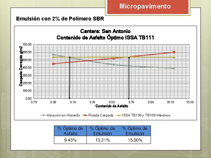 Micropavimento Emulsión con 2% de Polímero SBR Cantera: San Antonio Contenido de Asfalto Óptimo Micropavimento Emulsión con 2% de Polímero SBR Cantera: San Antonio Contenido de Asfalto Óptimo