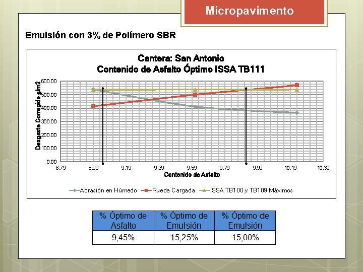 Micropavimento Emulsión con 3% de Polímero SBR Cantera: San Antonio Contenido de Asfalto Óptimo Micropavimento Emulsión con 3% de Polímero SBR Cantera: San Antonio Contenido de Asfalto Óptimo