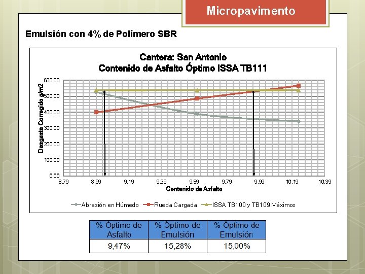 Micropavimento Emulsión con 4% de Polímero SBR Cantera: San Antonio Contenido de Asfalto Óptimo Micropavimento Emulsión con 4% de Polímero SBR Cantera: San Antonio Contenido de Asfalto Óptimo