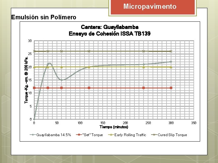 Micropavimento Emulsión sin Polímero Cantera: Guayllabamba Ensayo de Cohesión ISSA TB 139 30 Torque Micropavimento Emulsión sin Polímero Cantera: Guayllabamba Ensayo de Cohesión ISSA TB 139 30 Torque