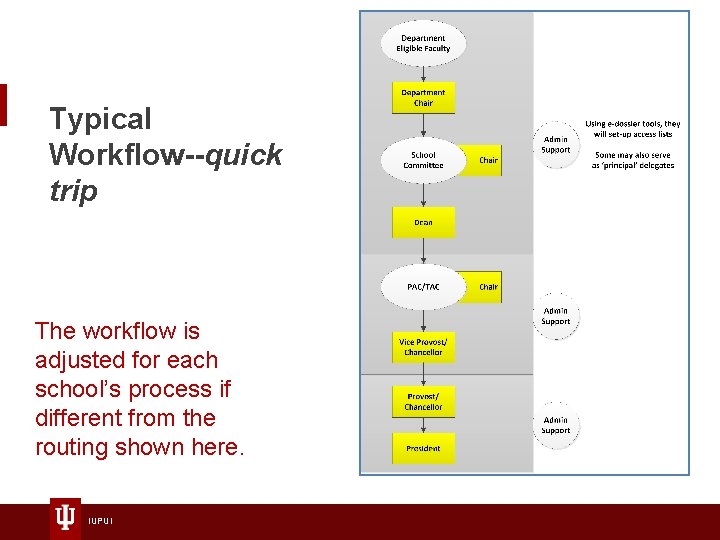 Typical Workflow--quick trip The workflow is adjusted for each school’s process if different from