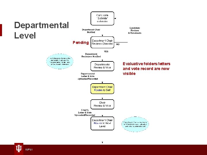 Departmental Level Pending Evaluative folders/letters and vote record are now visible IUPUI 