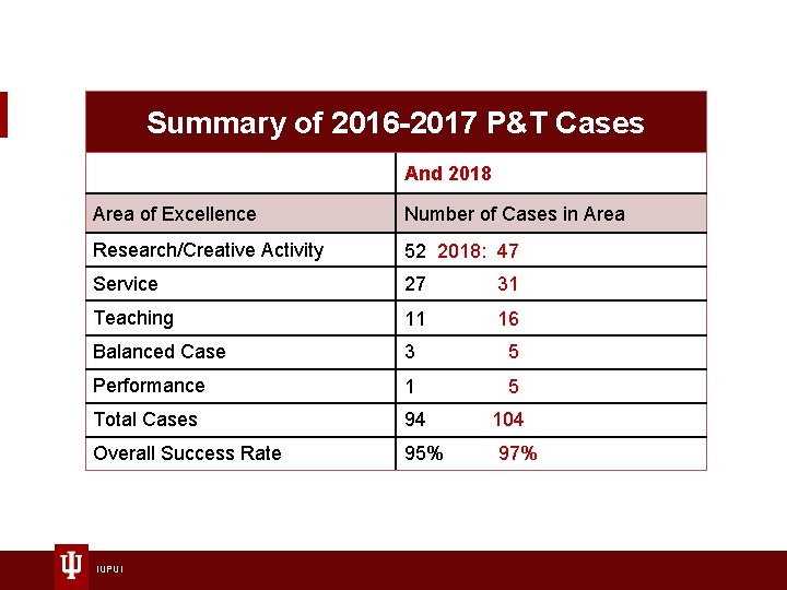 Summary of 2016 -2017 P&T Cases And 2018 Area of Excellence Number of Cases