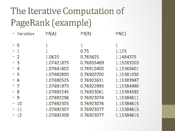 The Iterative Computation of Page. Rank (example) • Iteration • • • • 0