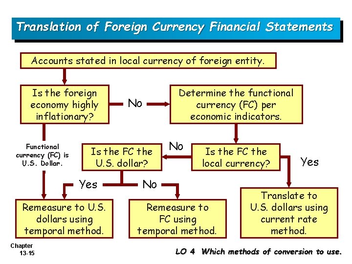 Translation of Foreign Currency Financial Statements Accounts stated in local currency of foreign entity.