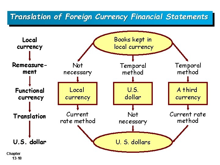 Translation of Foreign Currency Financial Statements Books kept in local currency Local currency Remeasurement