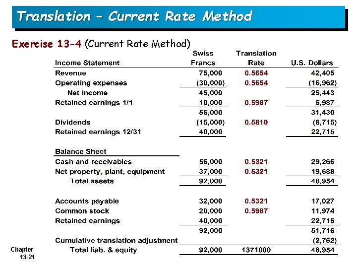 Translation – Current Rate Method Exercise 13 -4 (Current Rate Method) Chapter 13 -21