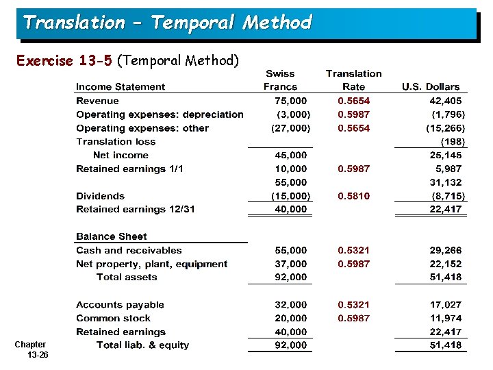 Translation – Temporal Method Exercise 13 -5 (Temporal Method) Chapter 13 -26 