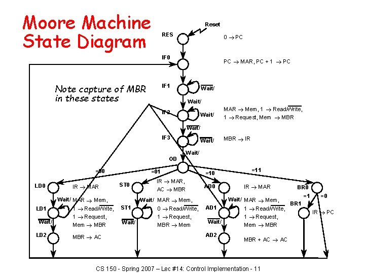 Moore Machine State Diagram Reset RES 0 PC IF 0 Note capture of MBR