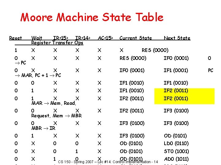 Moore Machine State Table Reset Wait IR<15> IR<14> Register Transfer Ops AC<15> Current State