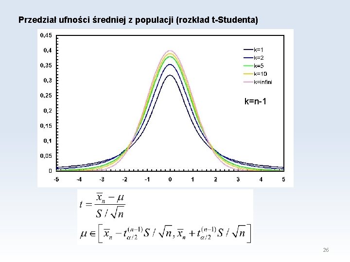 Przedział ufności średniej z populacji (rozkład t-Studenta) k=n-1 26 