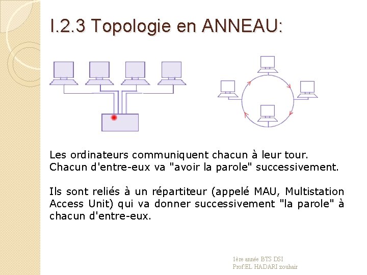 I. 2. 3 Topologie en ANNEAU: Les ordinateurs communiquent chacun à leur tour. Chacun