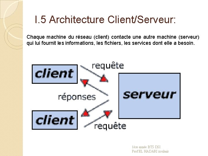 I. 5 Architecture Client/Serveur: Chaque machine du réseau (client) contacte une autre machine (serveur)