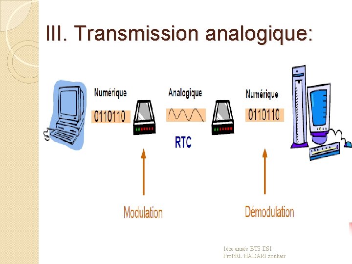 III. Transmission analogique: 1ère année BTS DSI Prof: EL HADARI zouhair 