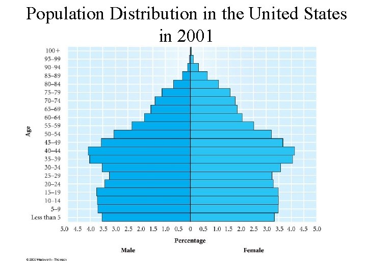 Population Distribution in the United States in 2001 Population Distribution in the United States in 2001