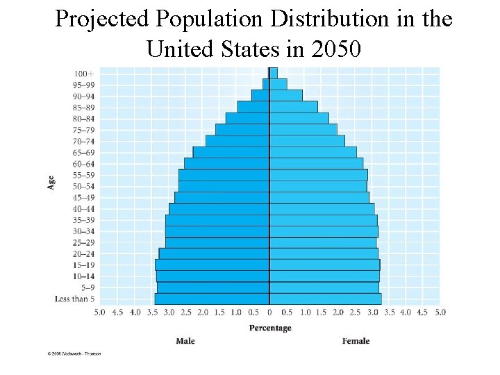 Projected Population Distribution in the United States in 2050 Projected Population Distribution in the United States in 2050
