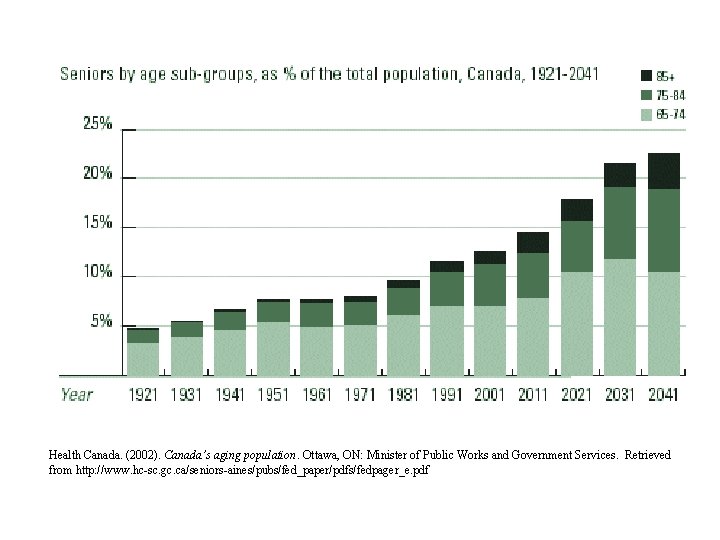 Health Canada. (2002). Canada’s aging population. Ottawa, ON: Minister of Public Works and Government Health Canada. (2002). Canada’s aging population. Ottawa, ON: Minister of Public Works and Government