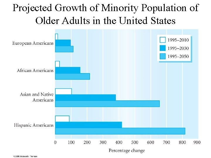 Projected Growth of Minority Population of Older Adults in the United States Projected Growth of Minority Population of Older Adults in the United States