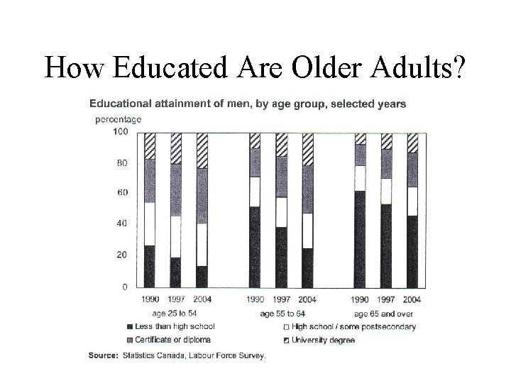 How Educated Are Older Adults? How Educated Are Older Adults?