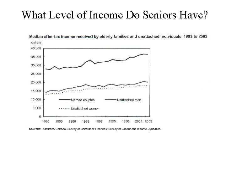 What Level of Income Do Seniors Have? What Level of Income Do Seniors Have?