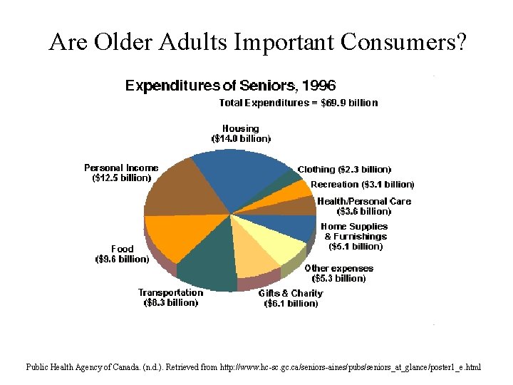 Are Older Adults Important Consumers? Public Health Agency of Canada. (n. d. ). Retrieved Are Older Adults Important Consumers? Public Health Agency of Canada. (n. d. ). Retrieved