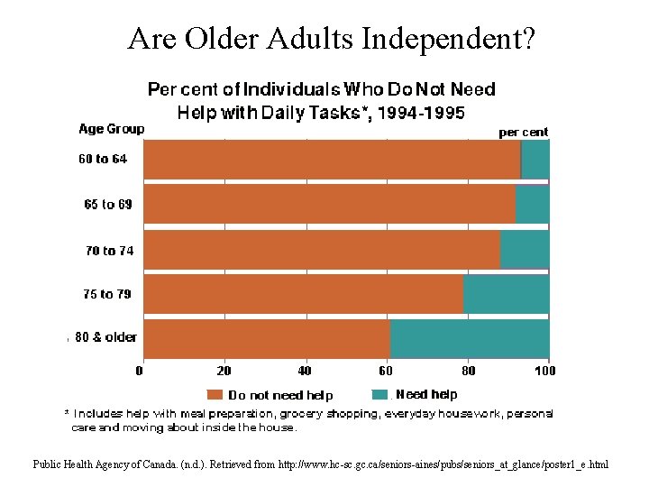 Are Older Adults Independent? Public Health Agency of Canada. (n. d. ). Retrieved from Are Older Adults Independent? Public Health Agency of Canada. (n. d. ). Retrieved from