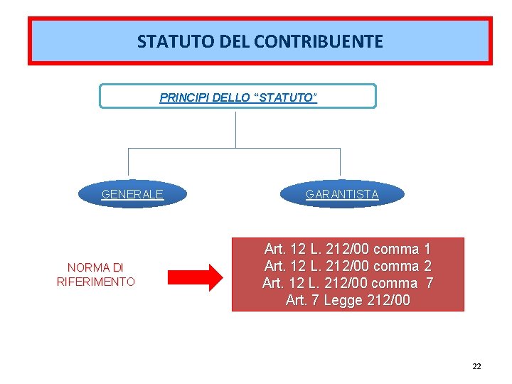 STATUTO DEL CONTRIBUENTE PRINCIPI DELLO “STATUTO” GENERALE NORMA DI RIFERIMENTO GARANTISTA Art. 12 L.