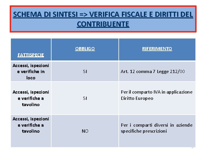 SCHEMA DI SINTESI => VERIFICA FISCALE E DIRITTI DEL CONTRIBUENTE FATTISPECIE Accessi, ispezioni e