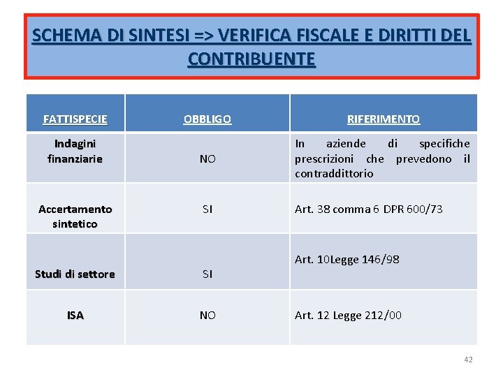 SCHEMA DI SINTESI => VERIFICA FISCALE E DIRITTI DEL CONTRIBUENTE FATTISPECIE Indagini finanziarie Accertamento