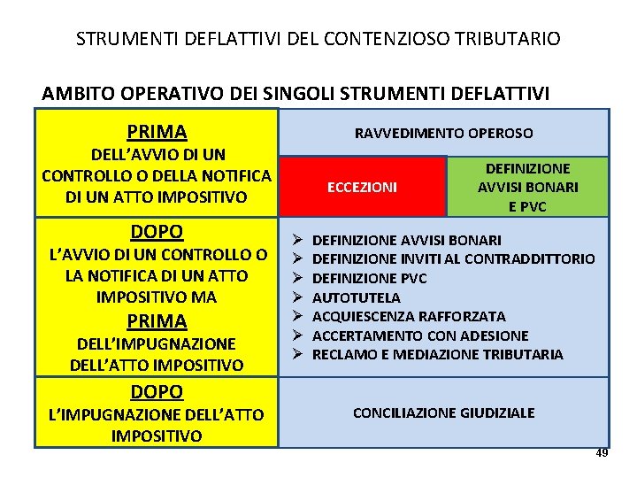 STRUMENTI DEFLATTIVI DEL CONTENZIOSO TRIBUTARIO AMBITO OPERATIVO DEI SINGOLI STRUMENTI DEFLATTIVI PRIMA RAVVEDIMENTO OPEROSO