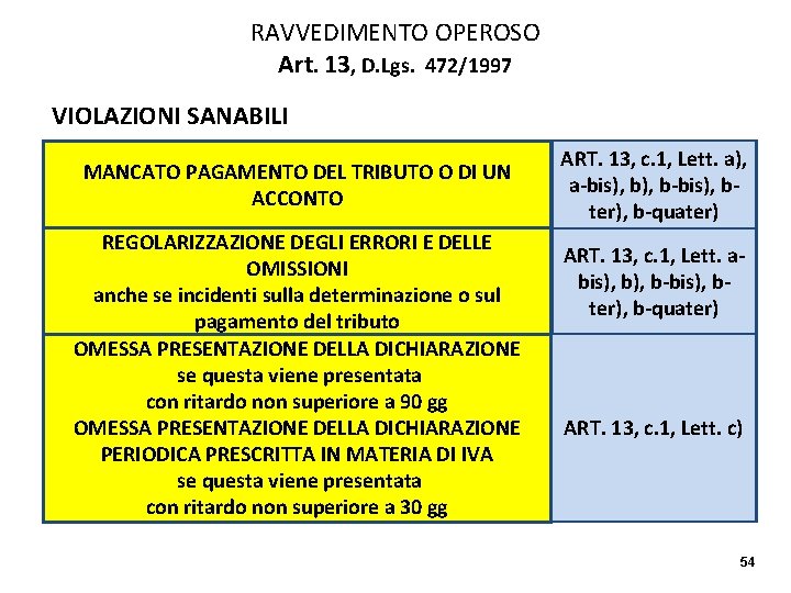 RAVVEDIMENTO OPEROSO Art. 13, D. Lgs. 472/1997 VIOLAZIONI SANABILI MANCATO PAGAMENTO DEL TRIBUTO O