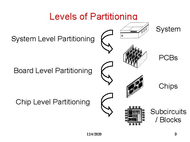 Levels of Partitioning System Level Partitioning PCBs Board Level Partitioning Chips Chip Level Partitioning