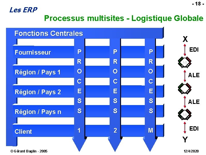 Les ERP - 18 - Processus multisites - Logistique Globale Fonctions Centrales Fournisseur Région