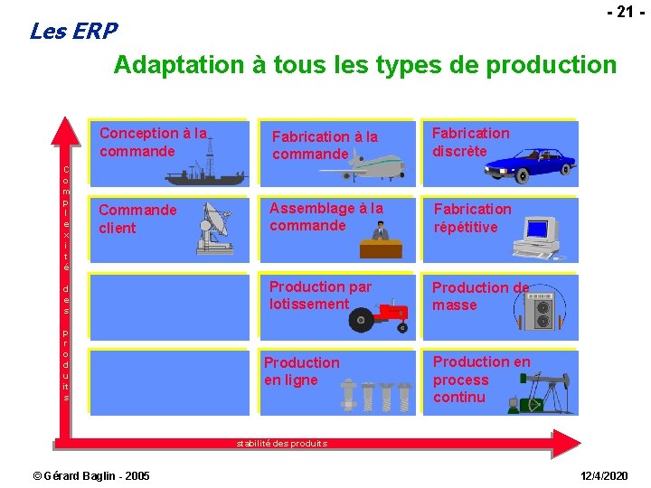  - 21 - Les ERP Adaptation à tous les types de production C