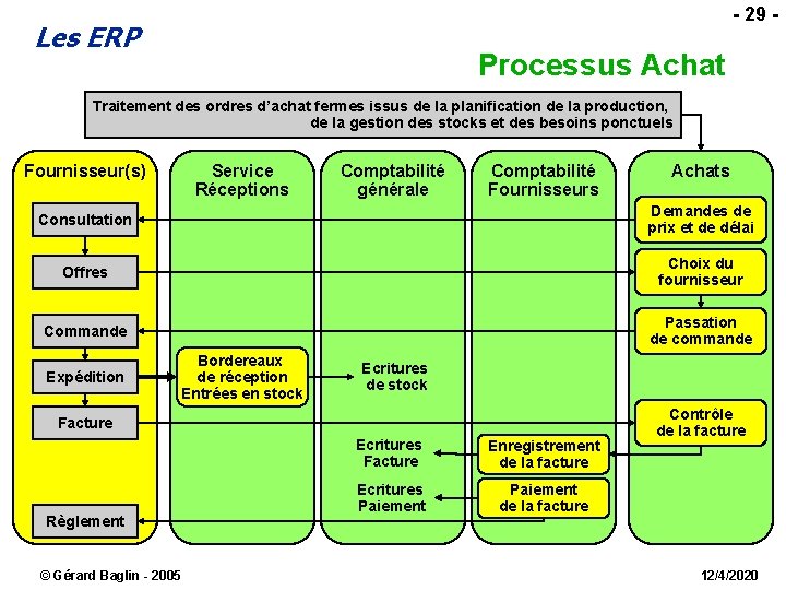  - 29 - Les ERP Processus Achat Traitement des ordres d’achat fermes issus