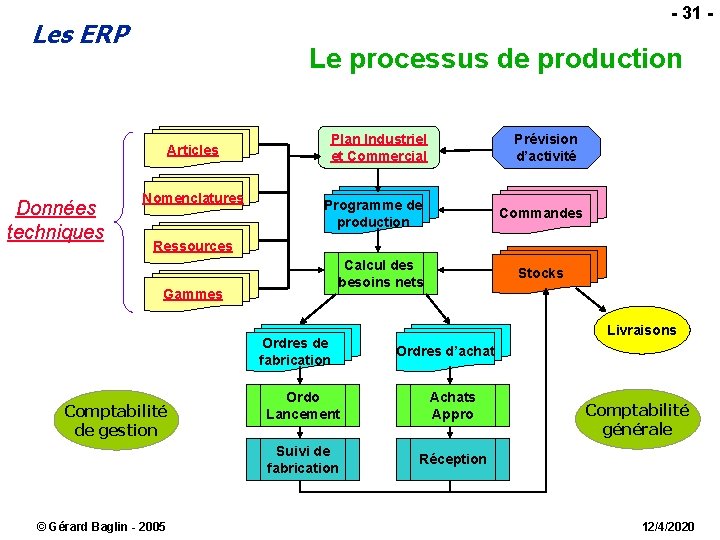  - 31 - Les ERP Le processus de production Articles Données techniques Nomenclatures
