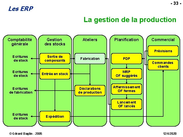  - 33 - Les ERP La gestion de la production Comptabilité générale Gestion