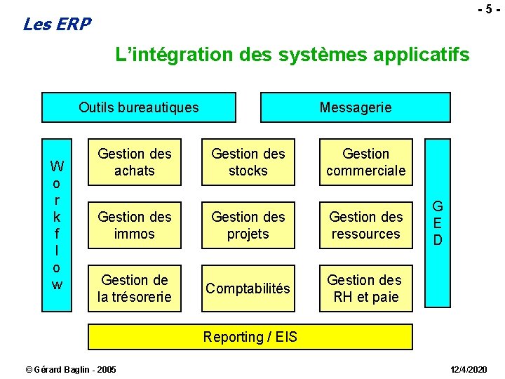  - 5 - Les ERP L’intégration des systèmes applicatifs Outils bureautiques W o