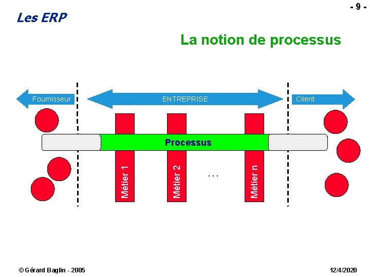  - 9 - Les ERP La notion de processus Fournisseur ENTREPRISE Client ©