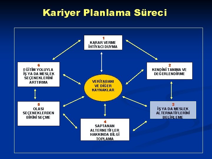 Kariyer Planlama Süreci 1 KARAR VERME İHTİYACI DUYMA 6 EĞİTİM YOLUYLA İŞ YA DA