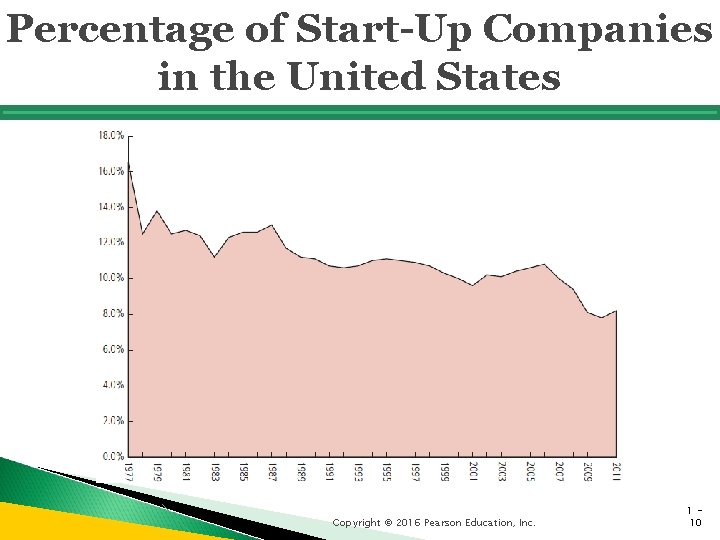 Percentage of Start-Up Companies in the United States Copyright © 2016 Pearson Education, Inc.