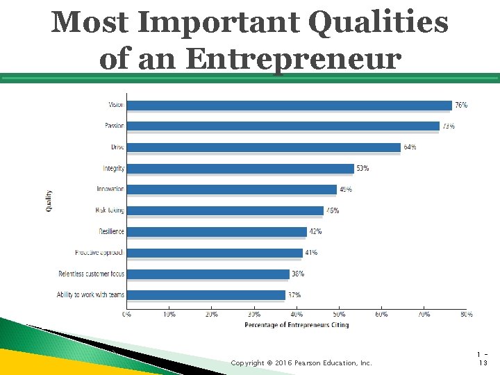 Most Important Qualities of an Entrepreneur Copyright © 2016 Pearson Education, Inc. 113 