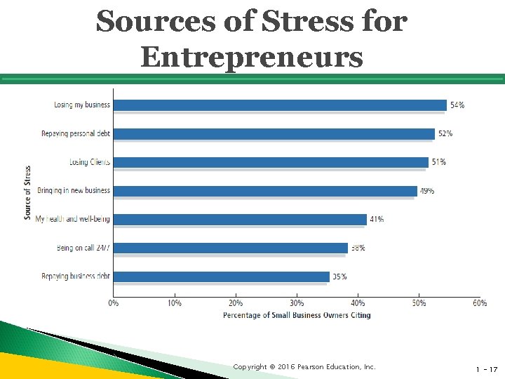 Sources of Stress for Entrepreneurs Copyright © 2016 Pearson Education, Inc. 1 - 17