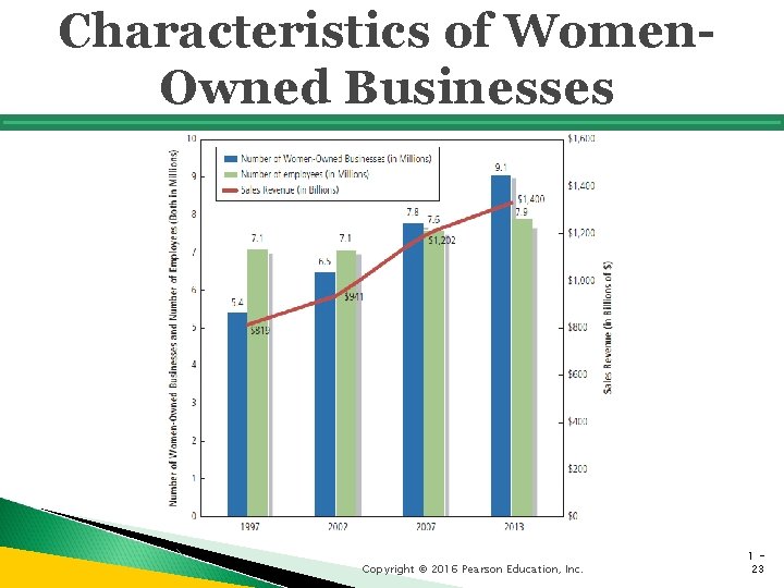 Characteristics of Women. Owned Businesses Copyright © 2016 Pearson Education, Inc. 123 