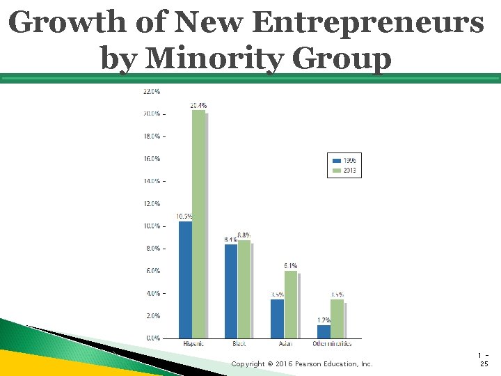 Growth of New Entrepreneurs by Minority Group Copyright © 2016 Pearson Education, Inc. 125