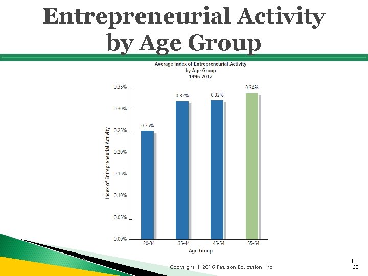 Entrepreneurial Activity by Age Group Copyright © 2016 Pearson Education, Inc. 128 
