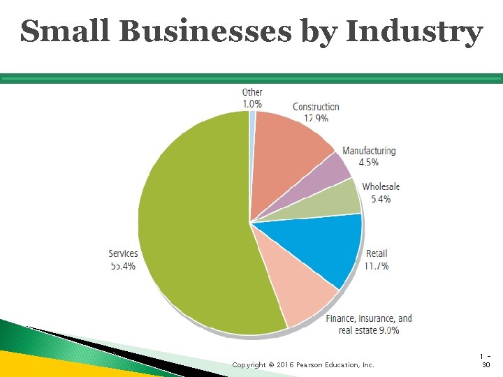 Small Businesses by Industry Copyright © 2016 Pearson Education, Inc. 130 